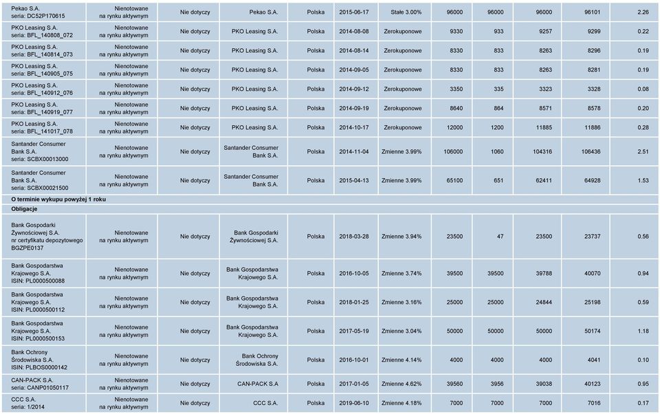 22 PKO Leasing S.A. Polska 2014-08-14 Zerokuponowe 8330 833 8263 8296 0.19 PKO Leasing S.A. Polska 2014-09-05 Zerokuponowe 8330 833 8263 8281 0.19 PKO Leasing S.A. Polska 2014-09-12 Zerokuponowe 3350 335 3323 3328 0.