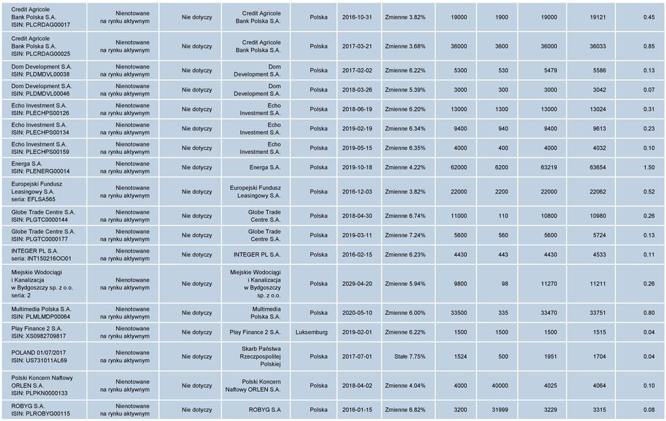 A. ISIN: PLECHPS00134 Echo Investment S.A. ISIN: PLECHPS00159 Energa S.A. ISIN: PLENERG00014 Dom Development S.A. Dom Development S.A. Echo Investment S.A. Echo Investment S.A. Echo Investment S.A. Polska 2017-02-02 Zmienne 6.