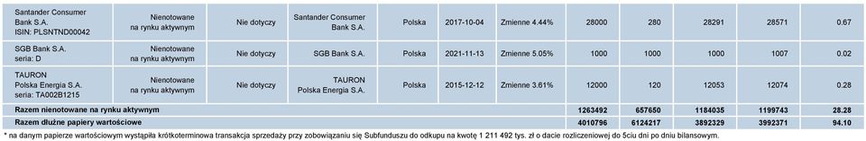 28 Razem nienotowane 1263492 657650 1184035 1199743 28.28 Razem dłużne papiery wartościowe 4010796 6124217 3892329 3992371 94.
