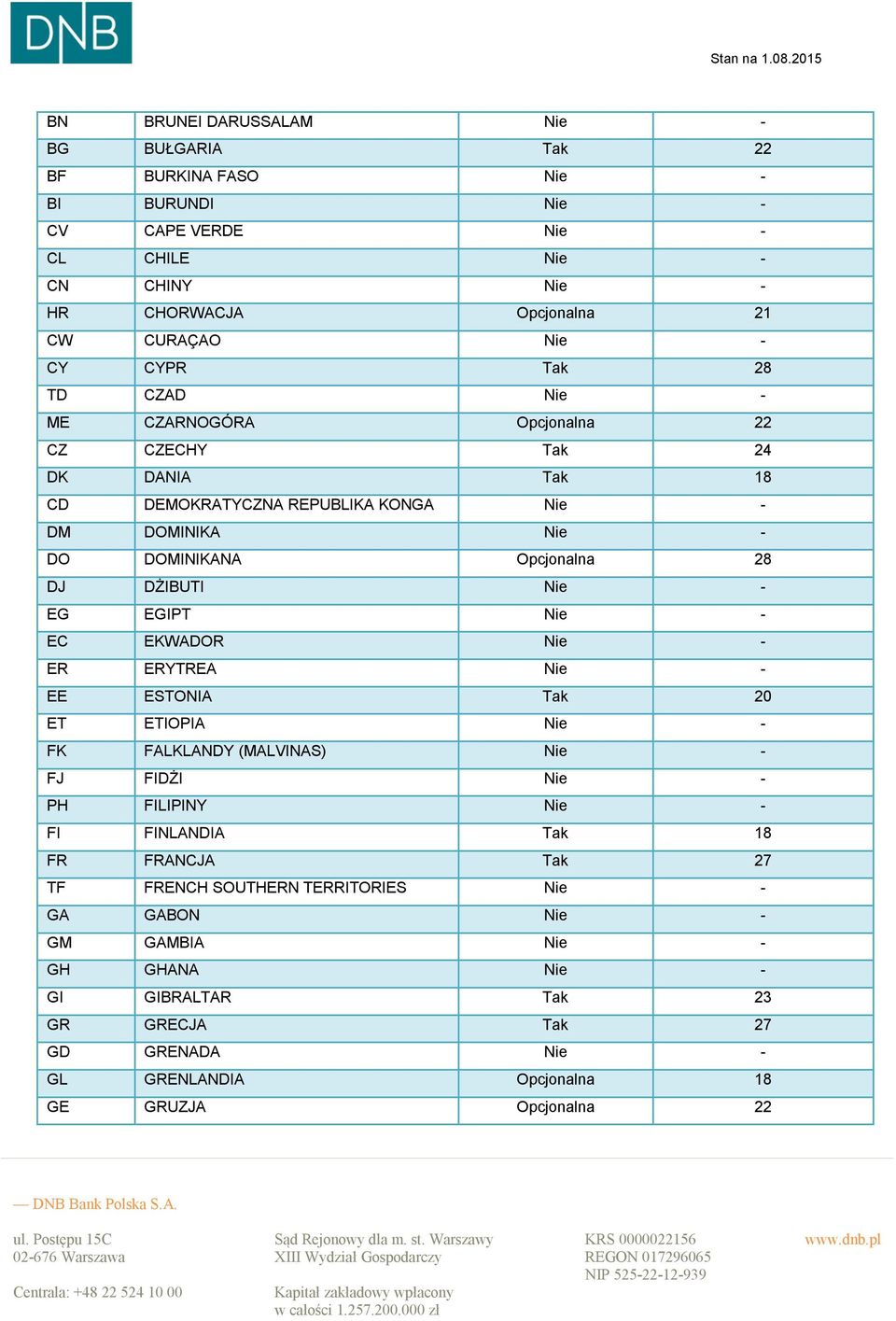 Nie - EG EGIPT Nie - EC EKWADOR Nie - ER ERYTREA Nie - EE ESTONIA Tak 20 ET ETIOPIA Nie - FK FALKLANDY (MALVINAS) Nie - FJ FIDŻI Nie - PH FILIPINY Nie - FI FINLANDIA Tak 18 FR FRANCJA