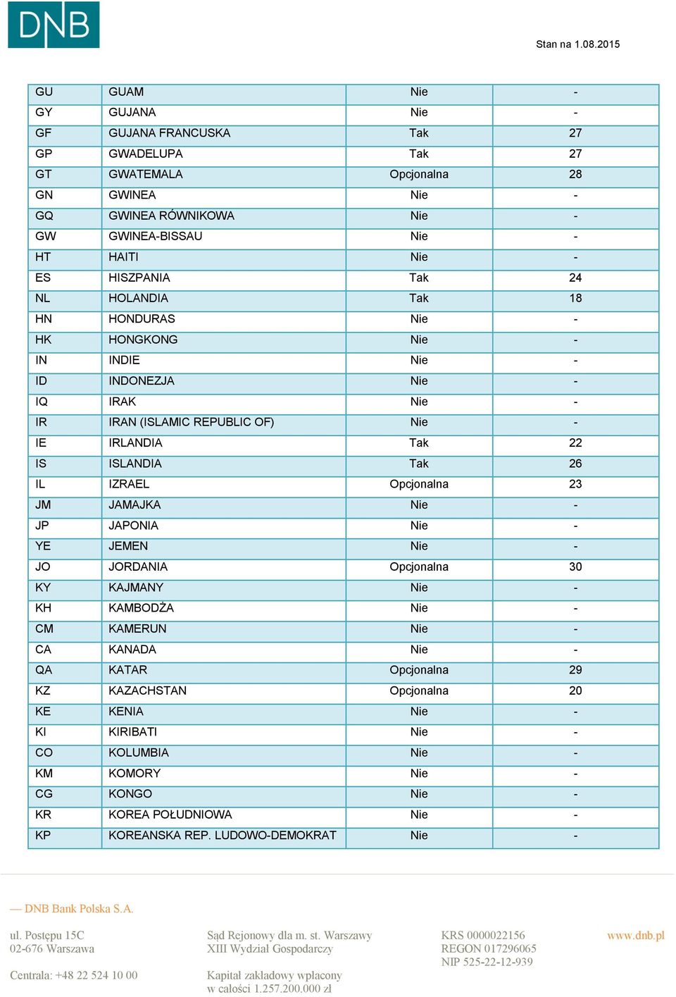 Tak 26 IL IZRAEL Opcjonalna 23 JM JAMAJKA Nie - JP JAPONIA Nie - YE JEMEN Nie - JO JORDANIA Opcjonalna 30 KY KAJMANY Nie - KH KAMBODŻA Nie - CM KAMERUN Nie - CA KANADA Nie - QA KATAR