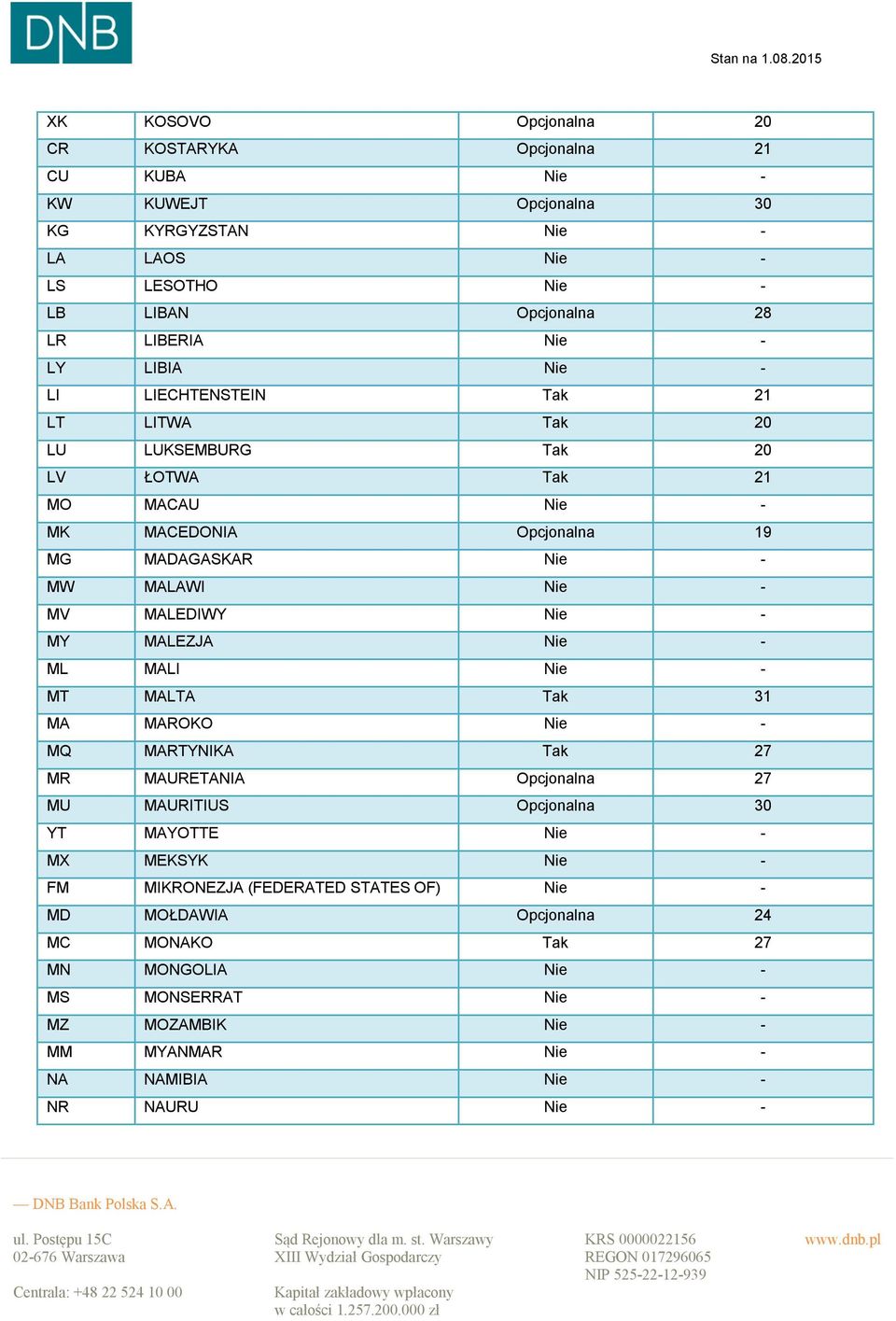 Nie - MY MALEZJA Nie - ML MALI Nie - MT MALTA Tak 31 MA MAROKO Nie - MQ MARTYNIKA Tak 27 MR MAURETANIA Opcjonalna 27 MU MAURITIUS Opcjonalna 30 YT MAYOTTE Nie - MX MEKSYK Nie - FM