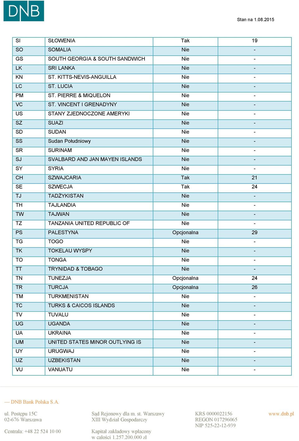 SZWAJCARIA Tak 21 SE SZWECJA Tak 24 TJ TADŻYKISTAN Nie - TH TAJLANDIA Nie - TW TAJWAN Nie - TZ TANZANIA UNITED REPUBLIC OF Nie - PS PALESTYNA Opcjonalna 29 TG TOGO Nie - TK TOKELAU WYSPY Nie - TO