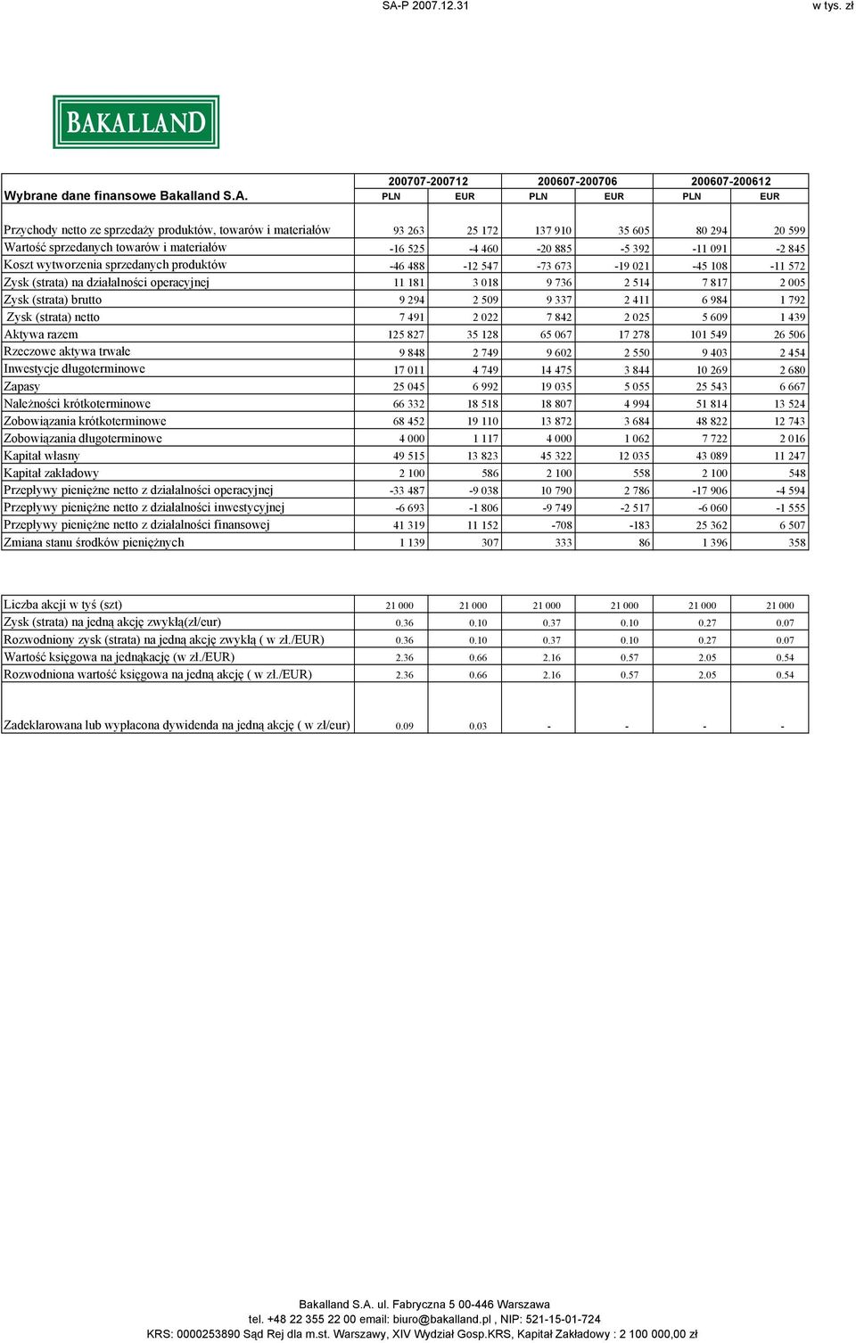 (strata) na działalności operacyjnej 11 181 3 018 9 736 2 514 7 817 2 005 Zysk (strata) brutto 9 294 2 509 9 337 2 411 6 984 1 792 Zysk (strata) netto 7 491 2 022 7 842 2 025 5 609 1 439 Aktywa razem