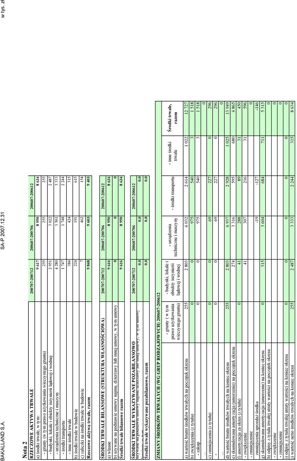 środki transportu inne środki trwałe b) środki trwałe w budowie c) zaliczki na środki trwałe w budowie Rzeczowe aktywa trwałe, razem 200707200712 200607200706 200607200612 9 617 8 950 8 634 255 255