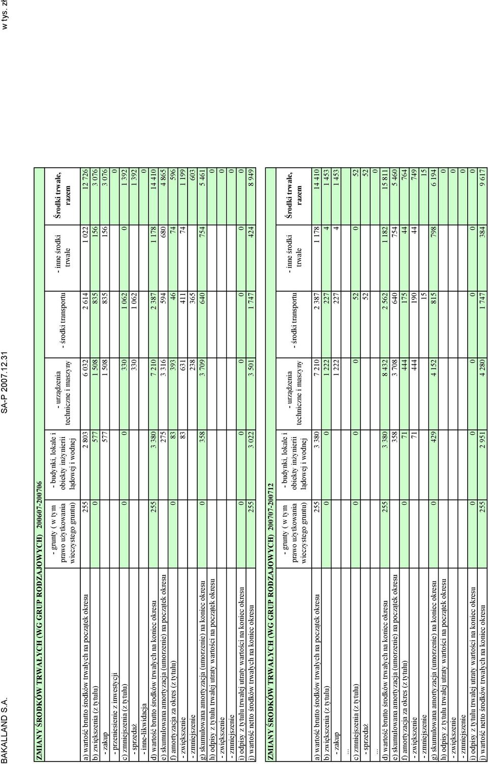 maszyny środki transportu inne środki trwałe Środki trwałe, razem a) wartość brutto środków trwałych na początek okresu 255 2 803 6 032 2 614 1 022 12 726 b) zwiększenia (z tytułu) 0 577 1 508 835