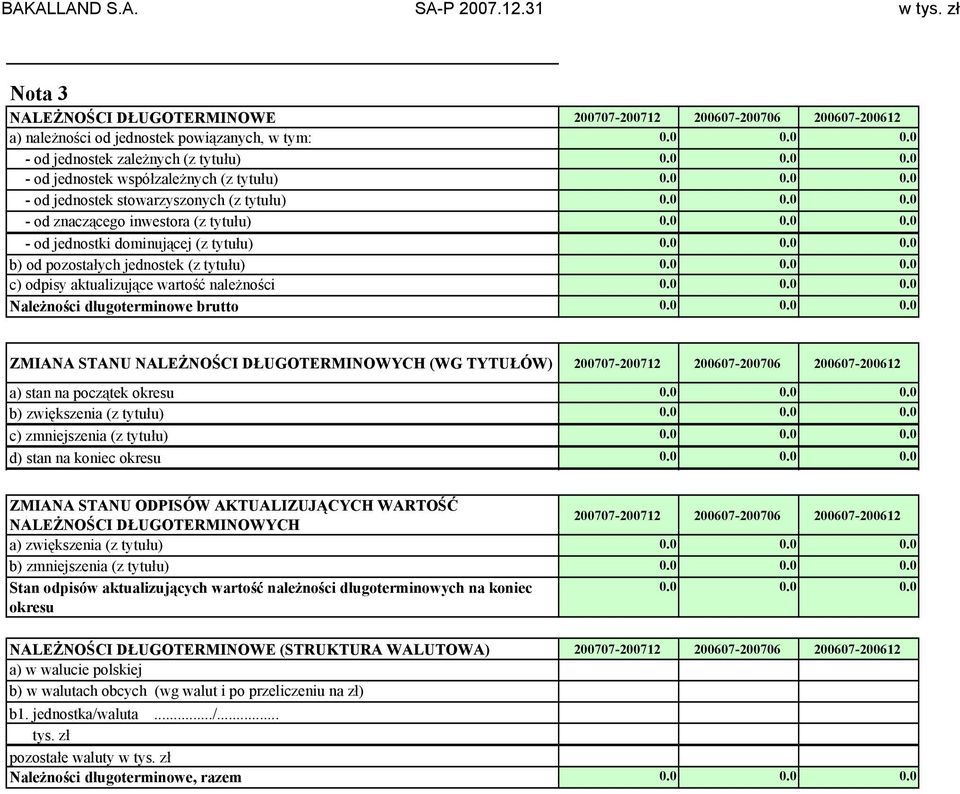 0 0.0 0.0 b) od pozostałych jednostek (z tytułu) 0.0 0.0 0.0 c) odpisy aktualizujące wartość należności 0.0 0.0 0.0 Należności długoterminowe brutto 0.0 0.0 0.0 ZMIANA STANU NALEŻNOŚCI DŁUGOTERMINOWYCH (WG TYTUŁÓW) 200707200712 200607200706 200607200612 a) stan na początek okresu 0.