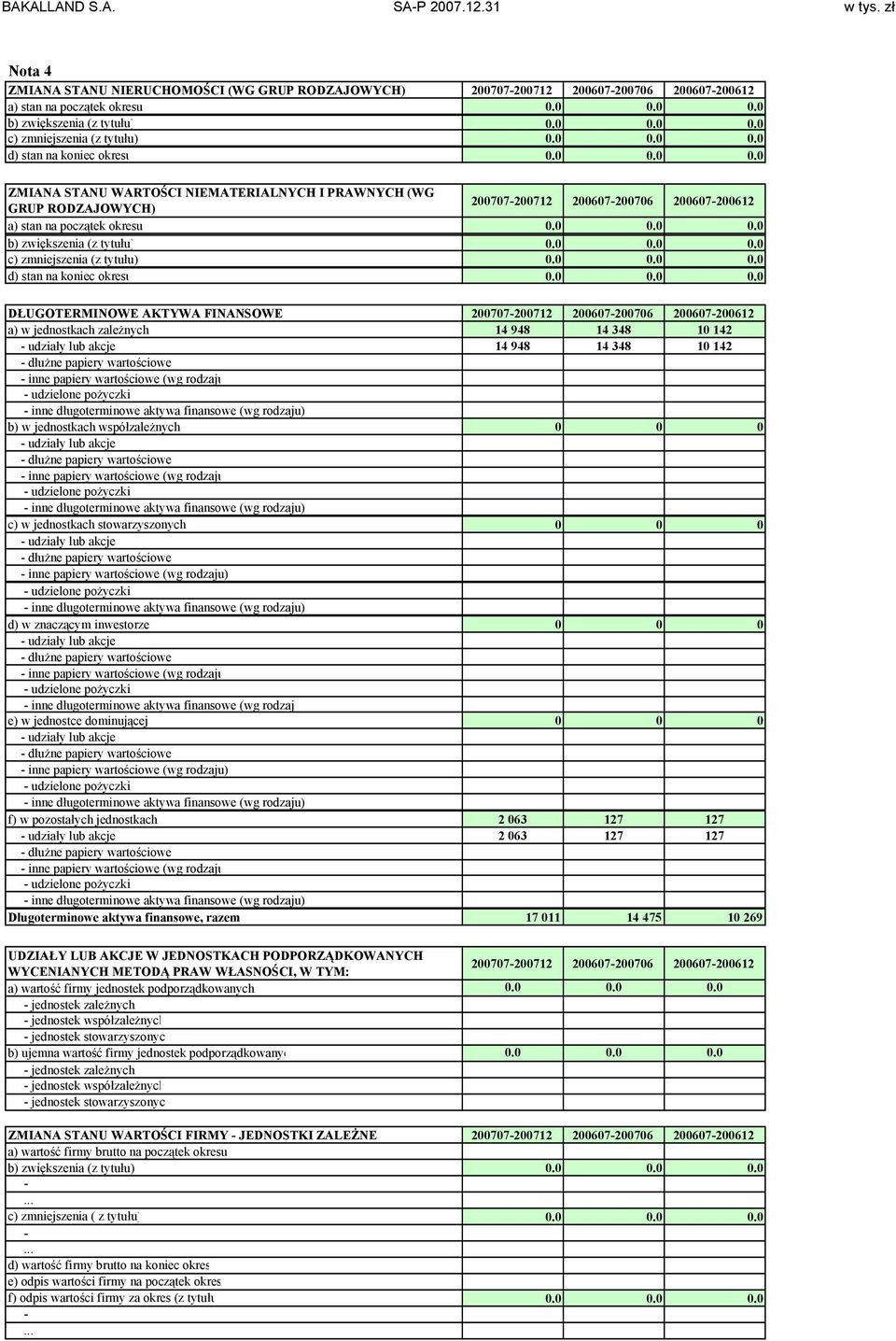 0 0.0 0.0 b) zwiększenia (z tytułu) 0.0 0.0 0.0 c) zmniejszenia (z tytułu) 0.0 0.0 0.0 d) stan na koniec okresu 0.0 0.0 0.0 DŁUGOTERMINOWE AKTYWA FINANSOWE 200707200712 200607200706 200607200612 a) w