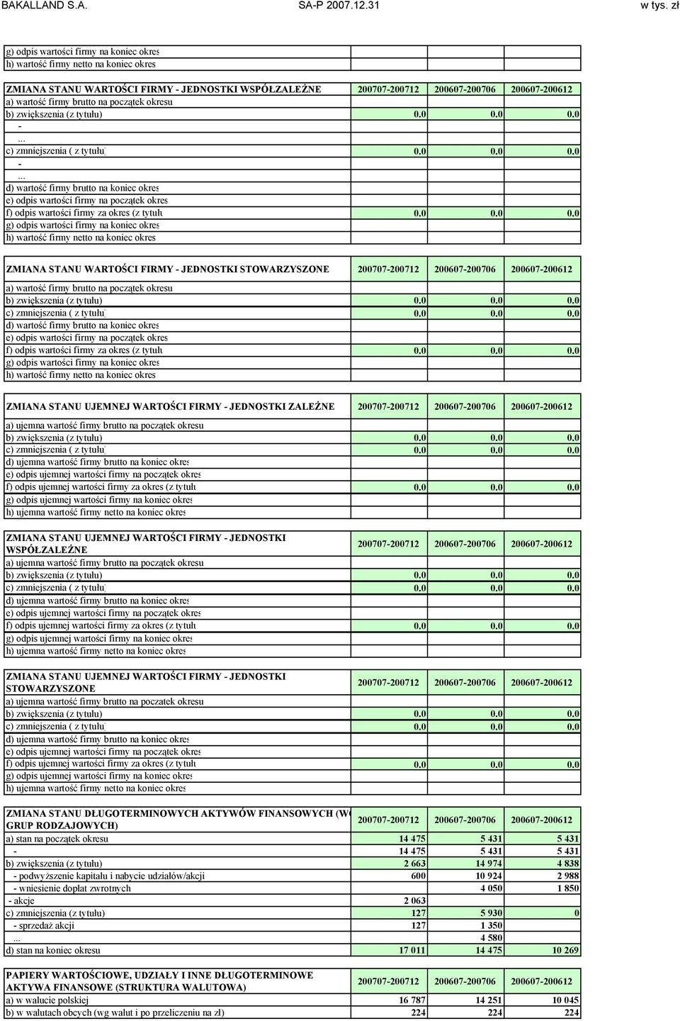 na początek okresu b) zwiększenia (z tytułu) 0.0 0.0 0.0 c) zmniejszenia ( z tytułu) 0.0 0.0 0.0 d) wartość firmy brutto na koniec okresu e) odpis wartości firmy na początek okresu f) odpis wartości firmy za okres (z tytułu) 0.