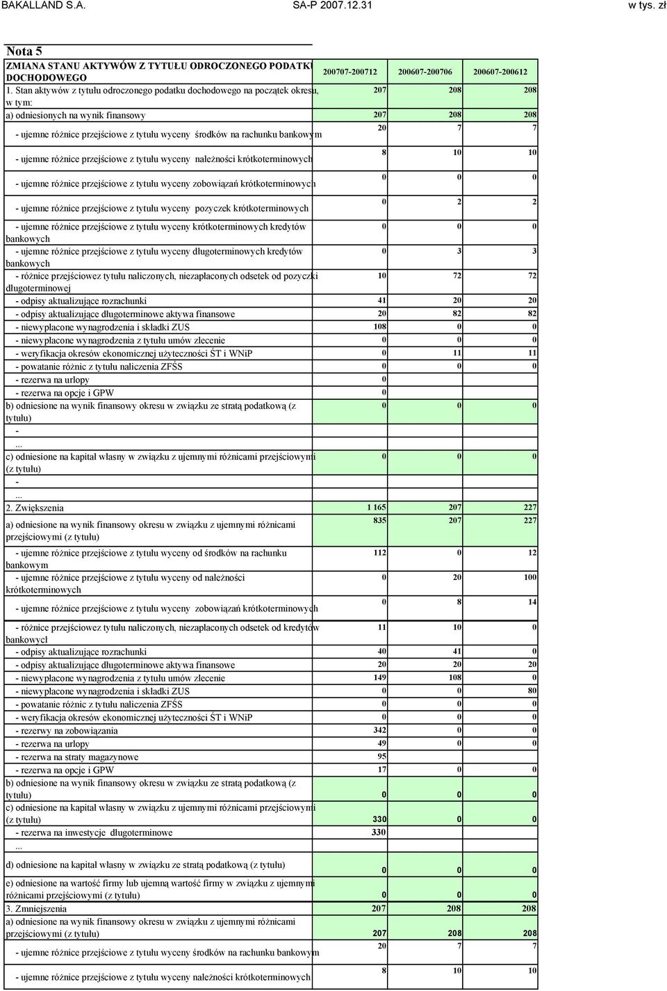 rachunku bankowym ujemne różnice przejściowe z tytułu wyceny należności krótkoterminowych ujemne różnice przejściowe z tytułu wyceny zobowiązań krótkoterminowych ujemne różnice przejściowe z tytułu