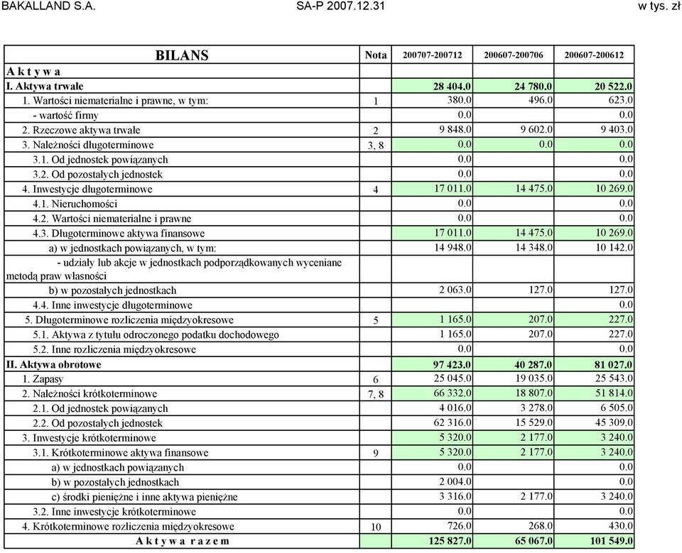 0 0.0 4. Inwestycje długoterminowe 4 17 011.0 14 475.0 10 269.0 4.1. Nieruchomości 0.0 0.0 4.2. Wartości niematerialne i prawne 0.0 0.0 4.3. Długoterminowe aktywa finansowe 17 011.0 14 475.0 10 269.0 a) w jednostkach powiązanych, w tym: 14 948.