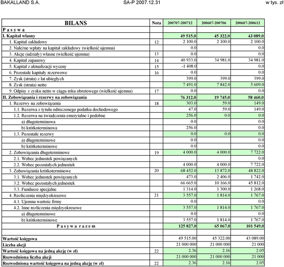 Kapitał z aktualizacji wyceny 15 1 408.0 0.0 6. Pozostałe kapitały rezerwowe 16 0.0 0.0 7. Zysk (strata) z lat ubiegłych 399.0 399.0 399.0 8. Zysk (strata) netto 7 491.0 7 842.0 5 609.0 9.