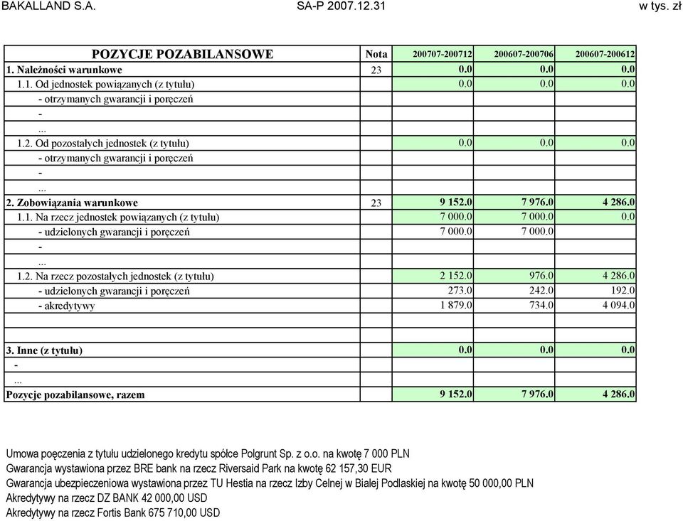 0 0.0 udzielonych gwarancji i poręczeń 7 000.0 7 000.0 1.2. Na rzecz pozostałych jednostek (z tytułu) 2 152.0 976.0 4 286.0 udzielonych gwarancji i poręczeń 273.0 242.0 192.0 akredytywy 1 879.0 734.