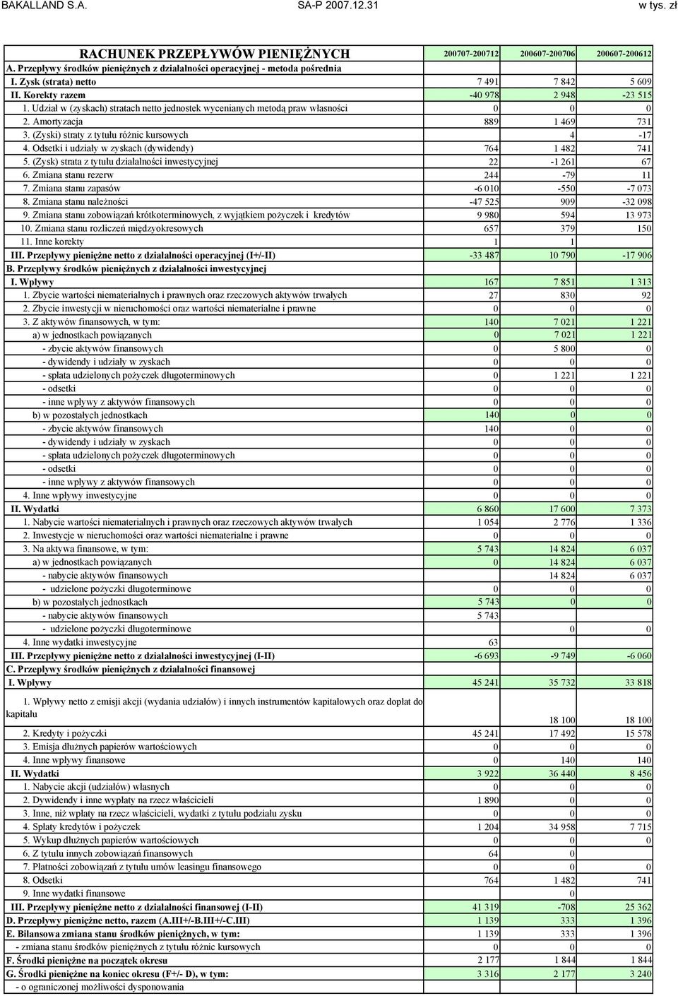 (Zyski) straty z tytułu różnic kursowych 4 17 4. Odsetki i udziały w zyskach (dywidendy) 764 1 482 741 5. (Zysk) strata z tytułu działalności inwestycyjnej 22 1 261 67 6.