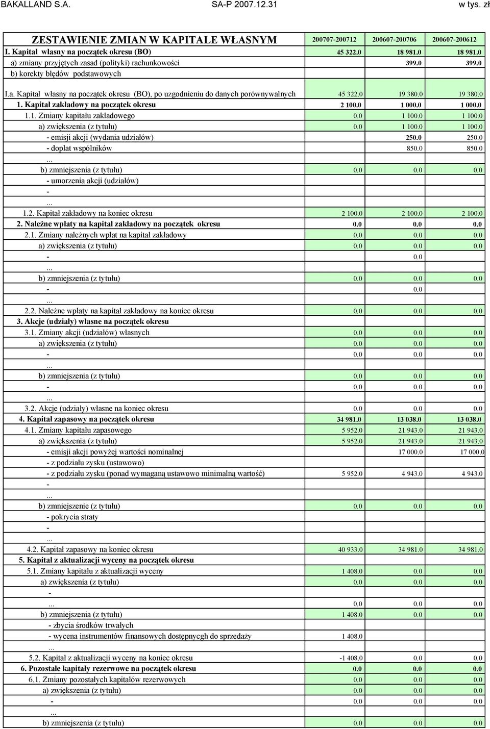 0 19 380.0 19 380.0 1. Kapitał zakładowy na początek okresu 2 100.0 1 000.0 1 000.0 1.1. Zmiany kapitału zakładowego 0.0 1 100.0 1 100.0 a) zwiększenia (z tytułu) 0.0 1 100.0 1 100.0 emisji akcji (wydania udziałów) 250.