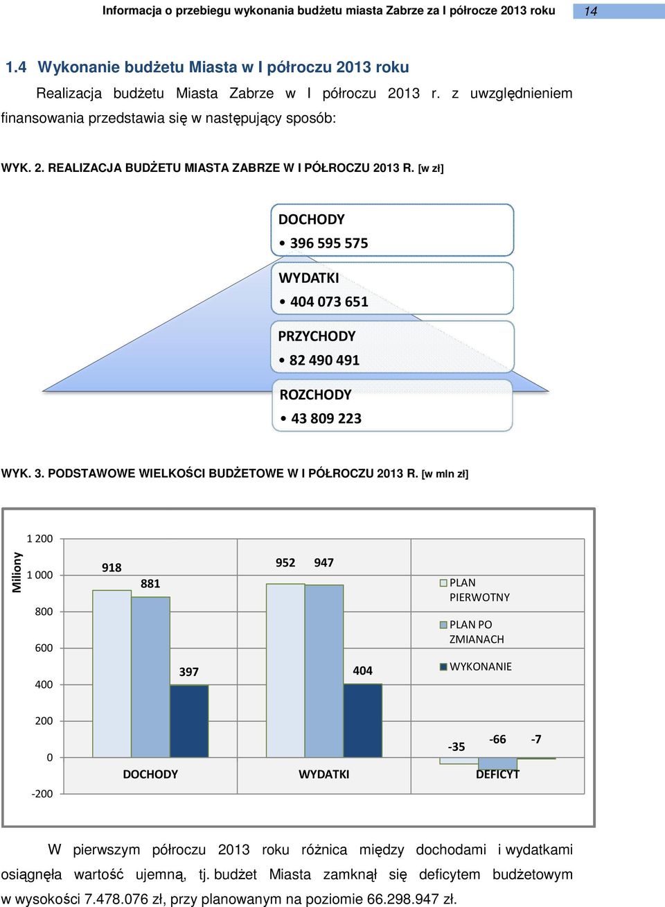 [w mln zł] 1 200 Miliony 1000 800 600 400 918 881 952 947 397 404 PLAN PIERWOTNY PLAN PO ZMIANACH WYKONANIE 200 0 200 DOCHODY WYDATKI 35 66 7 DEFICYT W pierwszym półroczu 2013 roku