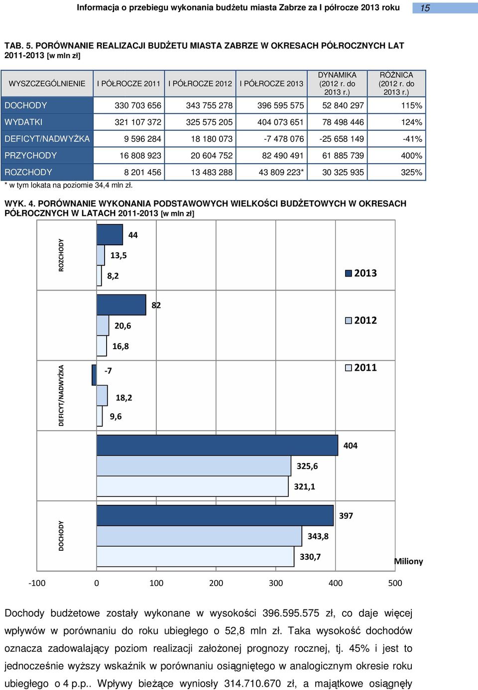 52 840 297 115% WYDATKI 321 107 372 325 575 205 404 073 651 78 498 446 124% DEFICYT/NADWYŻKA 9 596 284 18 180 073 7 478 076 25 658 149 41% PRZYCHODY 16 808 923 20 604 752 82 490 491 61 885 739 400%