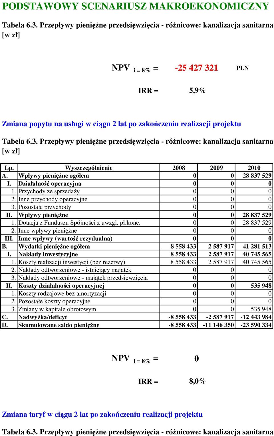 realizacji projektu Tabela 6.3. Przepływy pieniężne przedsięwzięcia - różnicowe: kanalizacja sanitarna, kanalizacja deszczow [w zł] Lp. Wyszczególnienie 2008 2009 2010 A.