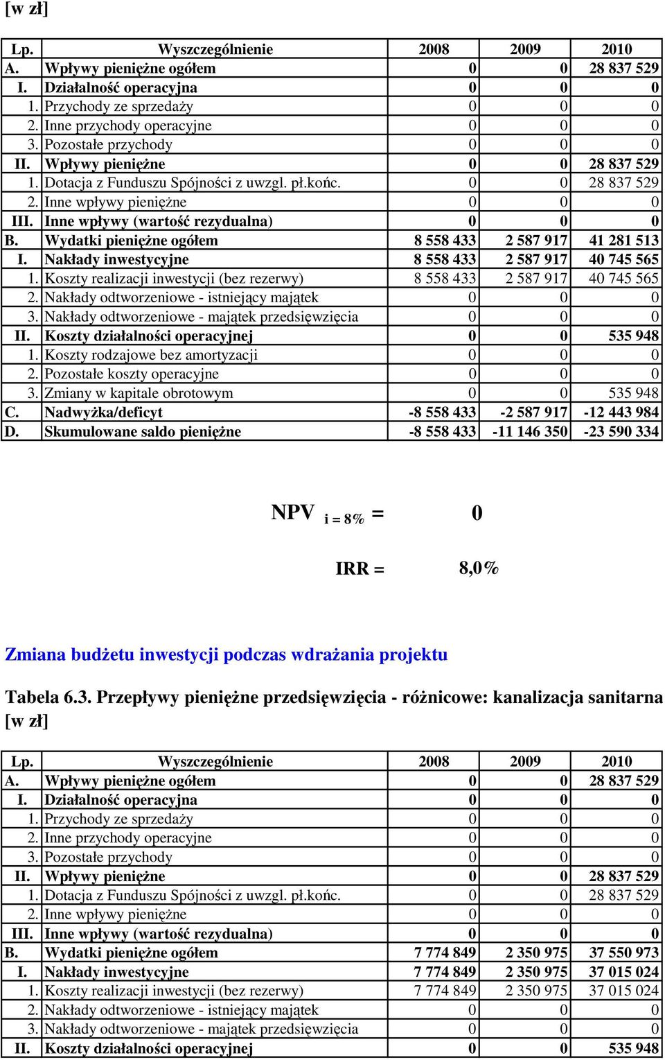 Inne wpływy (wartość rezydualna) 0 0 0 B. Wydatki pieniężne ogółem 8 558 433 2 587 917 41 281 513 I. Nakłady inwestycyjne 8 558 433 2 587 917 40 745 565 1.