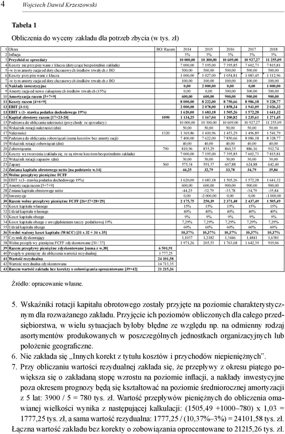 bezpośrednio zakładu) 7 000,00 7 195,00 7 395,85 7 602,73 7 815,81 5 -w tym amortyzacja od dotychczasowych środków trwałych z BO 500,00 500,00 500,00 500,00 500,00 6 Koszty przypisywane z klucza 1