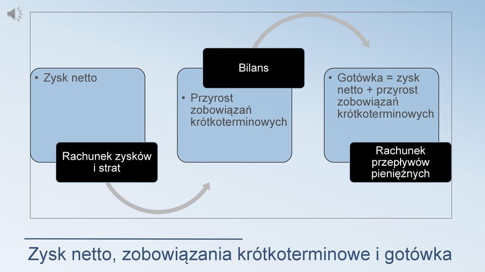 przyrost zobowiązań krótkoterminowych Rachunek
