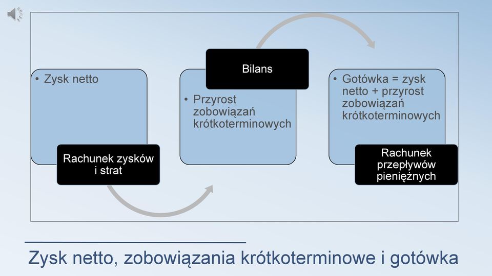 przyrost zobowiązań krótkoterminowych Rachunek