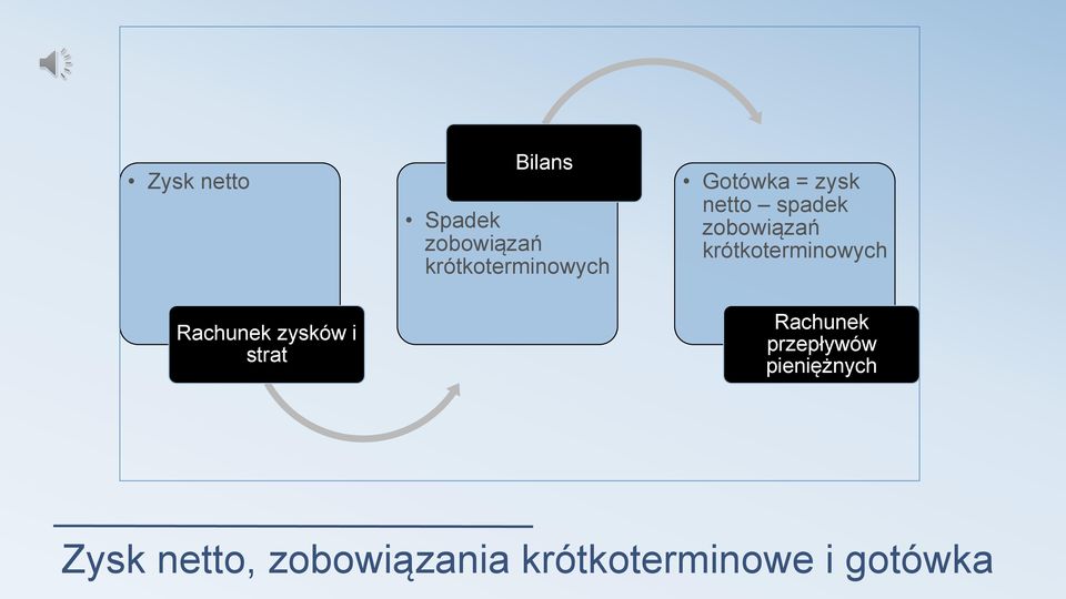 spadek zobowiązań krótkoterminowych Rachunek