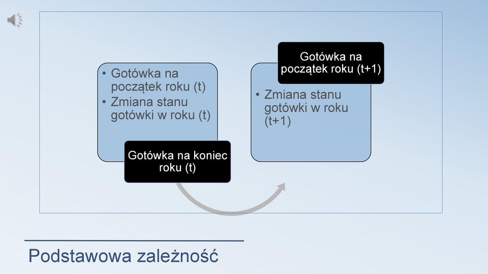 (t+1) Zmiana stanu gotówki w roku (t+1)