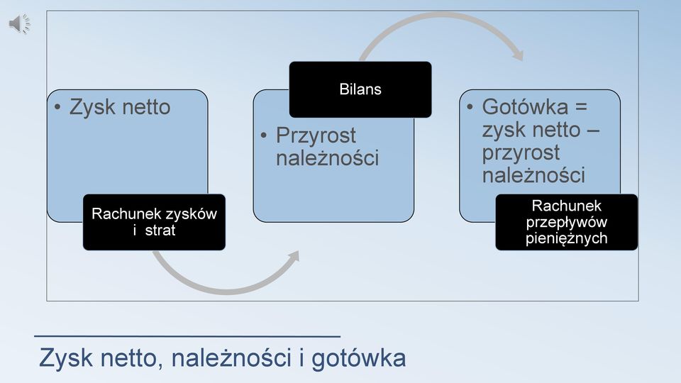 przyrost należności Rachunek przepływów