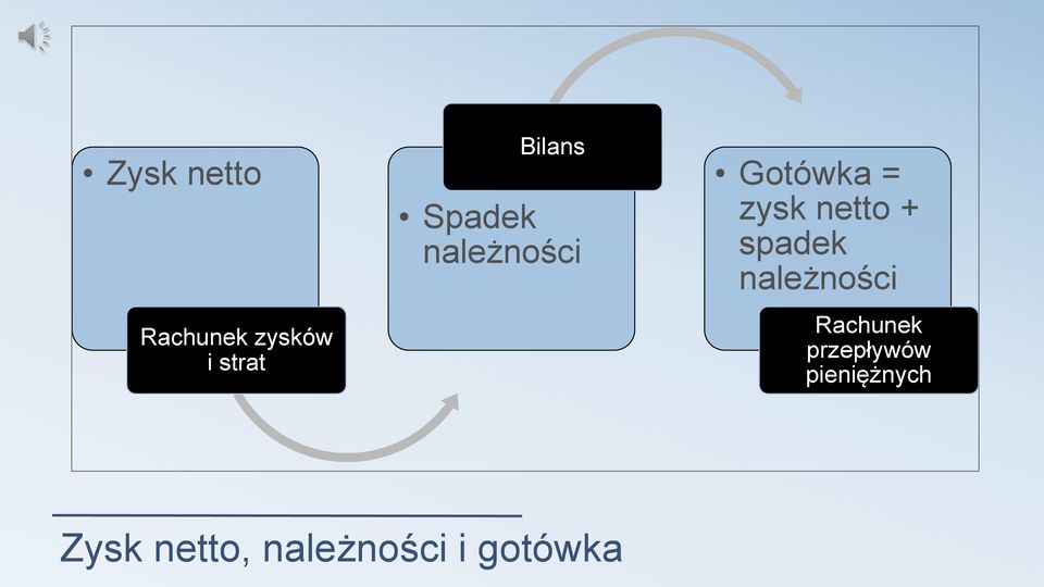 spadek należności Rachunek przepływów