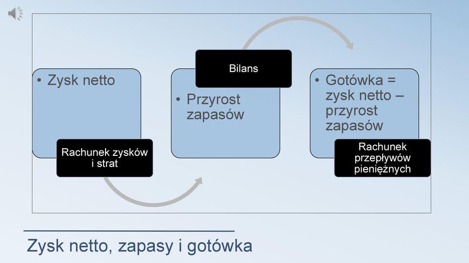 netto przyrost zapasów Rachunek