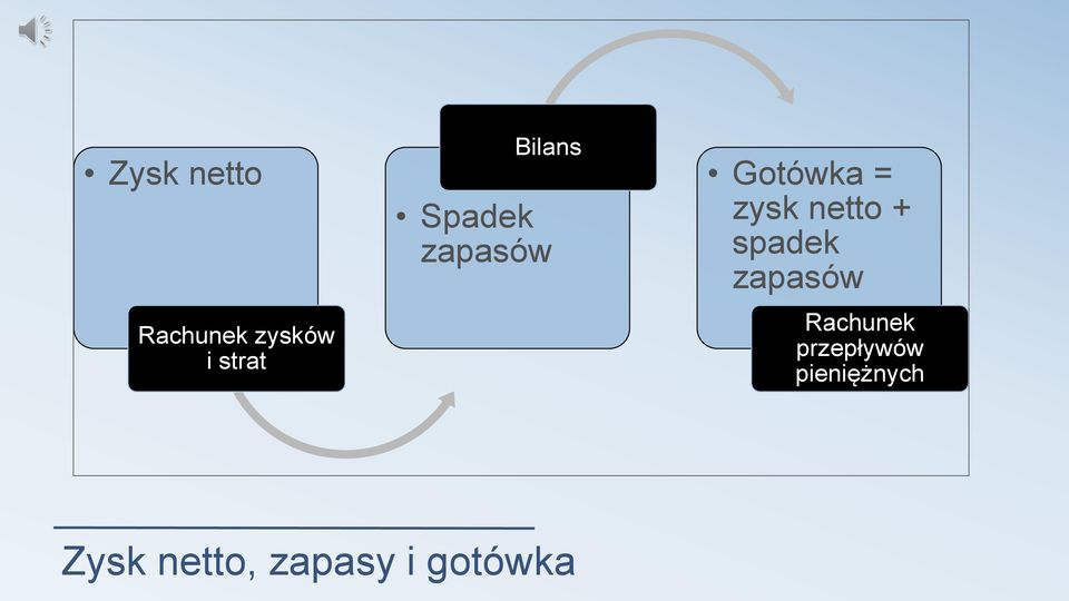 netto + spadek zapasów Rachunek