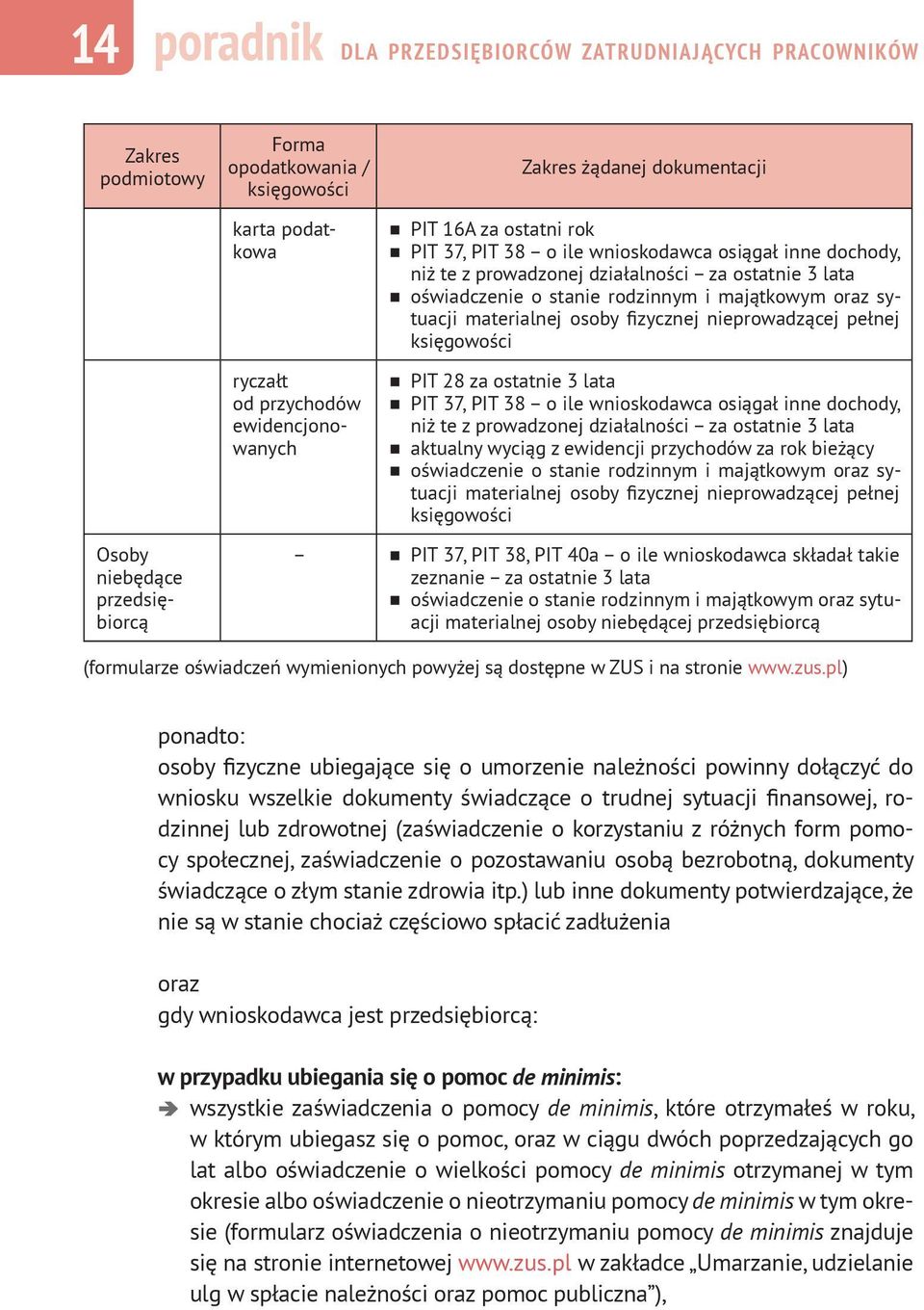 materialnej osoby fizycznej nieprowadzącej pełnej księgowości r PIT 28 za ostatnie 3 lata r PIT 37, PIT 38 o ile wnioskodawca osiągał inne dochody, niż te z prowadzonej działalności za ostatnie 3