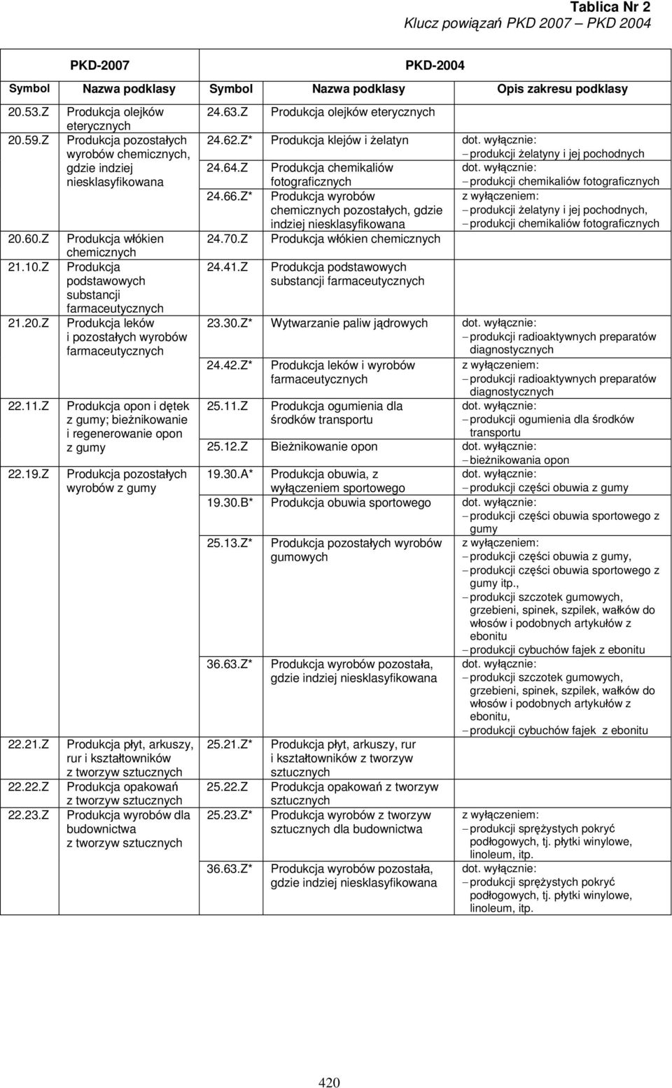 Z* Produkcja wyrobów chemicznych pozostałych, gdzie indziej produkcji żelatyny i jej pochodnych, produkcji chemikaliów fotograficznych 20.60.Z Produkcja włókien 24.70.