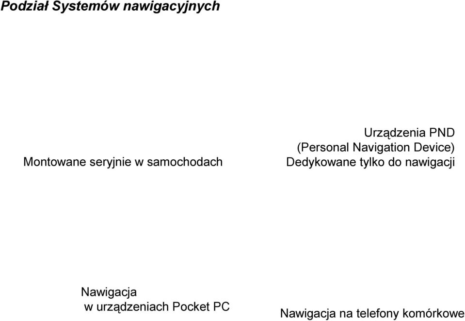 Urządzenia PND (Personal Navigation Device)
