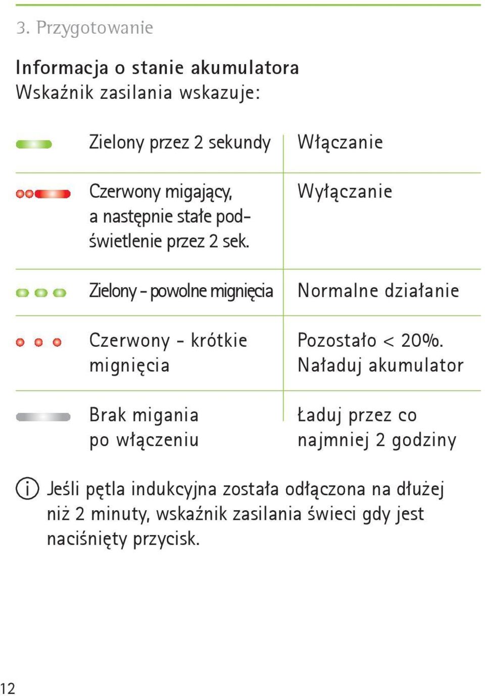 Zielony - powolne mignięcia Czerwony - krótkie mignięcia Brak migania po włączeniu Włączanie Wyłączanie Normalne