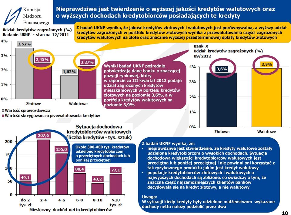spłaty kredytów złotowych Wyniki badań UKNF pośrednio potwierdzają dane banku o znaczącej pozycji rynkowej, który w raporcie za III kwartał 2012 podaje udział zagrożonych kredytów mieszkaniowych w