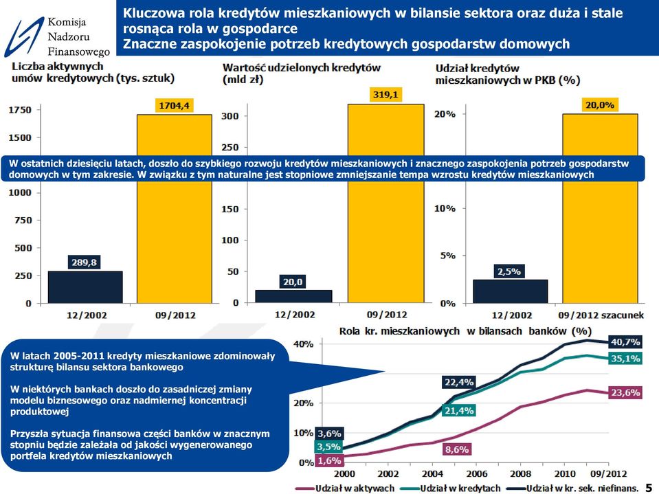 W związku z tym naturalne jest stopniowe zmniejszanie tempa wzrostu kredytów mieszkaniowych W latach 2005-2011 kredyty mieszkaniowe zdominowały strukturę bilansu sektora bankowego W