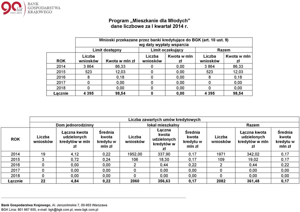 2017 0 0,00 0 0,00 0 0,00 2018 0 0,00 0 0,00 0 0,00 Łącznie 4 395 98,54 0 0,00 4 395 98,54 ROK zawartych umów kredytowych Dom jednorodzinny lokal mieszkalny Razem kwota kwota kwota udzielonych kwota