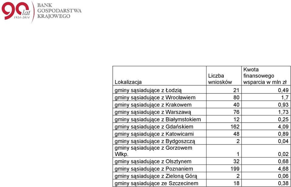 162 4,09 Katowicami 48 0,89 Bydgoszczą 2 0,04 Gorzowem Wlkp.