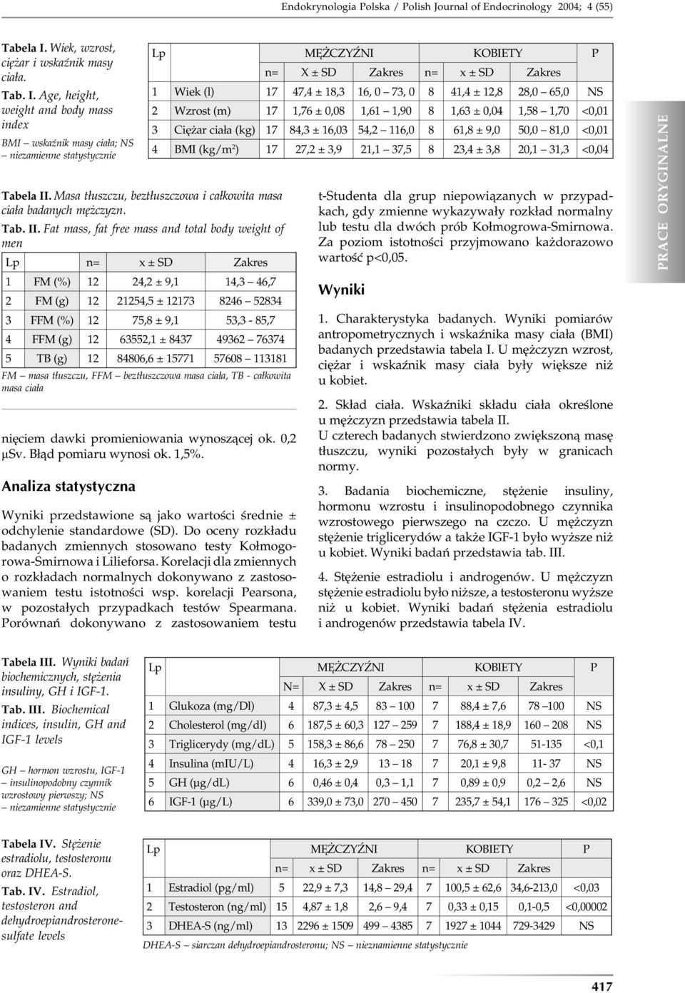 Fat mass, fat free mass and total body weight of men Lp n= x ± SD Zakres 1 FM (%) 12 24,2 ± 9,1 14,3 46,7 2 FM (g) 12 21254,5 ± 12173 8246 52834 3 FFM (%) 12 75,8 ± 9,1 53,3-85,7 4 FFM (g) 12 63552,1