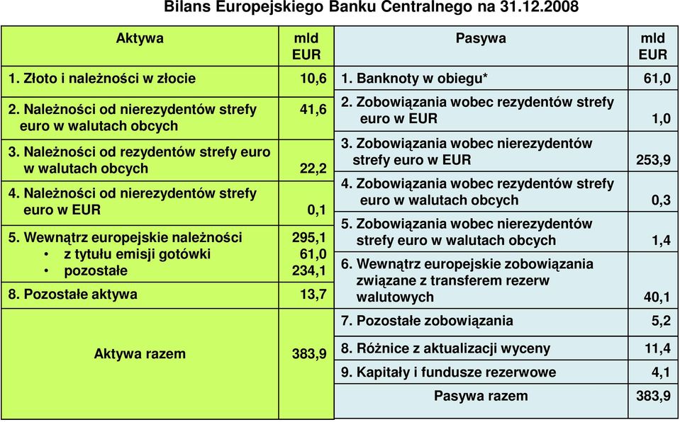 Wewnątrz europejskie należności z tytułu emisji gotówki pozostałe 295,1 61,0 234,1 8. Pozostałe aktywa 13,7 Aktywa razem 383,9 Pasywa mld EUR 1. Banknoty w obiegu* 61,0 2.