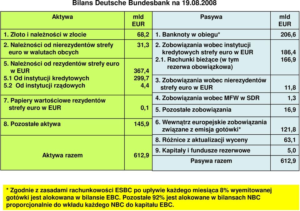 Pozostałe aktywa 145,9 Aktywa razem 612,9 Pasywa mld EUR 1. Banknoty w obiegu* 206,6 2. Zobowiązania wobec instytucji kredytowych strefy euro w EUR 2.1. Rachunki bieżące (w tym rezerwa obowiązkowa) 186,4 166,9 3.