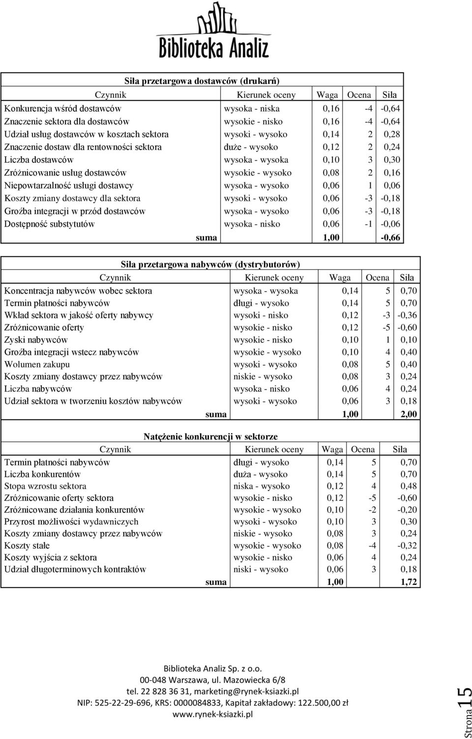 Zróżnicowanie usług dostawców wysokie - wysoko 0,08 2 0,16 Niepowtarzalność usługi dostawcy wysoka - wysoko 0,06 1 0,06 Koszty zmiany dostawcy dla sektora wysoki - wysoko 0,06-3 -0,18 Groźba