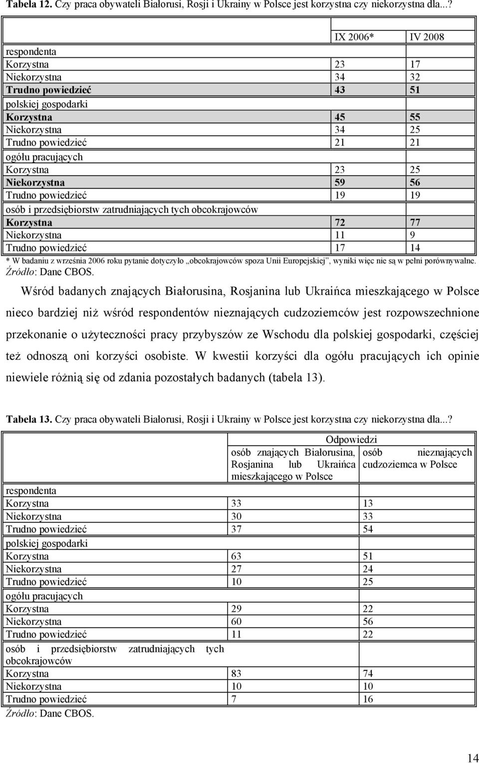 23 25 Niekorzystna 59 56 Trudno powiedzieć 19 19 osób i przedsiębiorstw zatrudniających tych obcokrajowców Korzystna 72 77 Niekorzystna 11 9 Trudno powiedzieć 17 14 * W badaniu z września 2006 roku