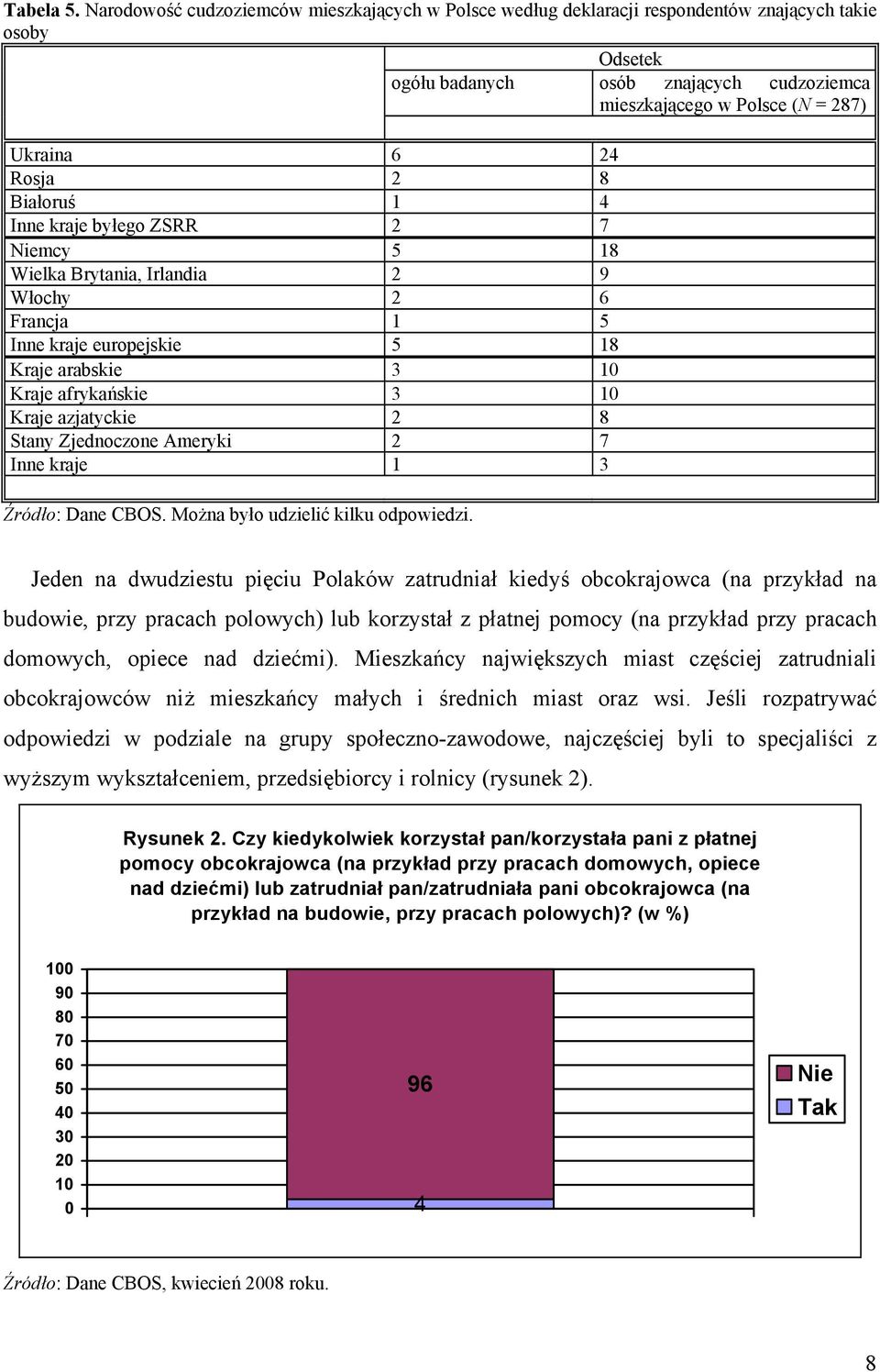 Rosja 2 8 Białoruś 1 4 Inne kraje byłego ZSRR 2 7 Niemcy 5 18 Wielka Brytania, Irlandia 2 9 Włochy 2 6 Francja 1 5 Inne kraje europejskie 5 18 Kraje arabskie 3 10 Kraje afrykańskie 3 10 Kraje