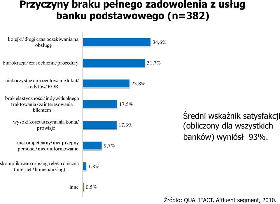 wysoki koszt utrzymania konta/ prowizje niekompetentny/ nieuprzejmy personel/ niedoinformowanie 9,7% 17,5% 17,3% Średni wskaźnik satysfakcji