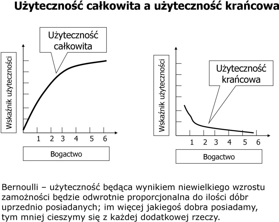 użyteczność będąca wynikiem niewielkiego wzrostu zamożności będzie odwrotnie proporcjonalna do