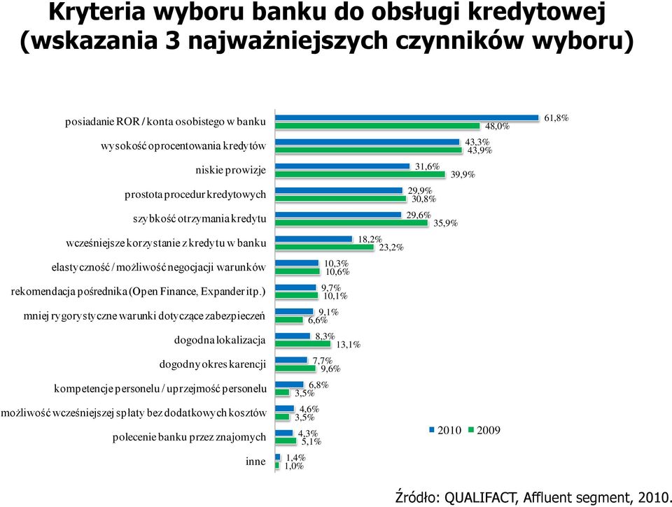 ) mniej rygorystyczne warunki dotyczące zabezpieczeń dogodna lokalizacja dogodny okres karencji kompetencje personelu / uprzejmość personelu możliwość wcześniejszej spłaty bez dodatkowych kosztów