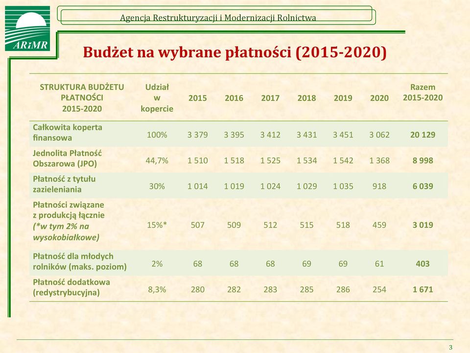 z tytułu zazieleniania 30% 1 014 1 019 1 024 1 029 1 03 918 6 039 Płatności związane z produkcją łącznie (*w tym 2% na wysokobiałkowe) 1%* 07 09 12 1